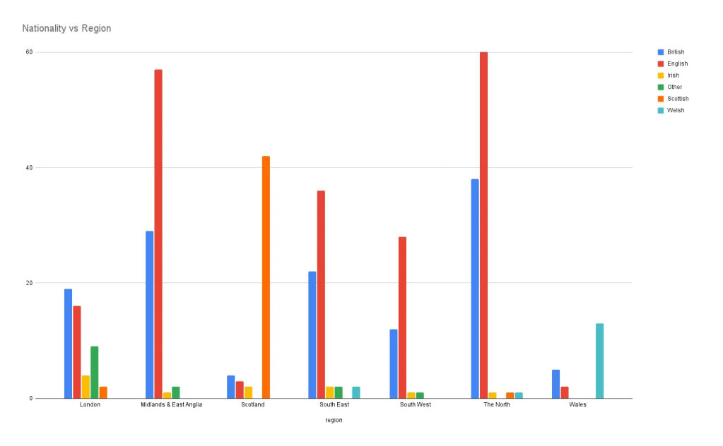 Multiple bar chart about Nationality vs Region