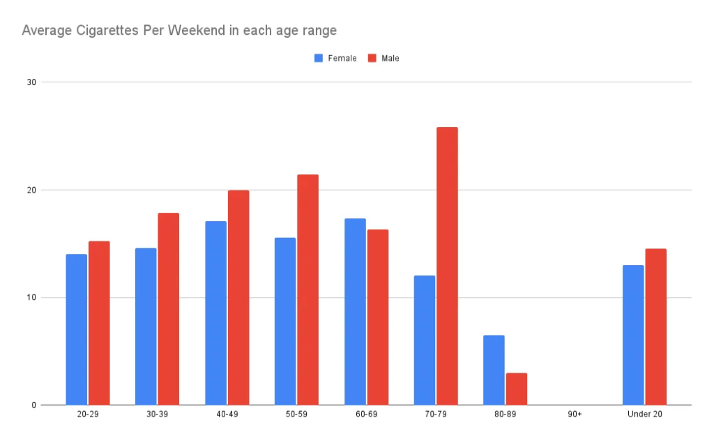 Age Range VS Number of Cigarettes in Weekend