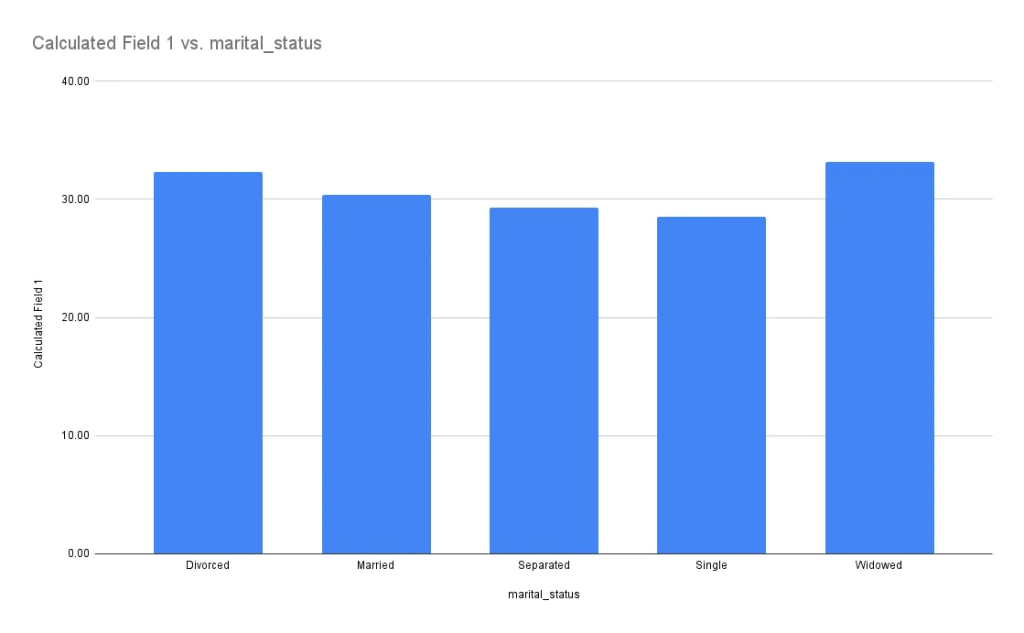 Marital_status Vs  Average number of cigarettes