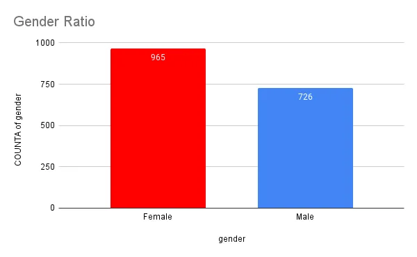Gender bar chart