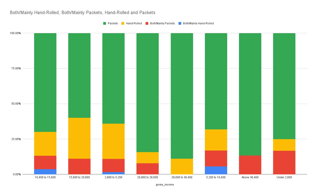 Cigarette type Vs Gross Income Stacked bar chart